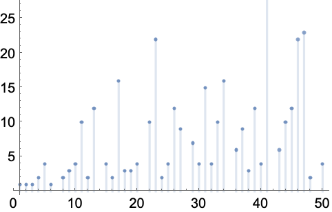 Multiplicativeorder Wolfram言語ドキュメント