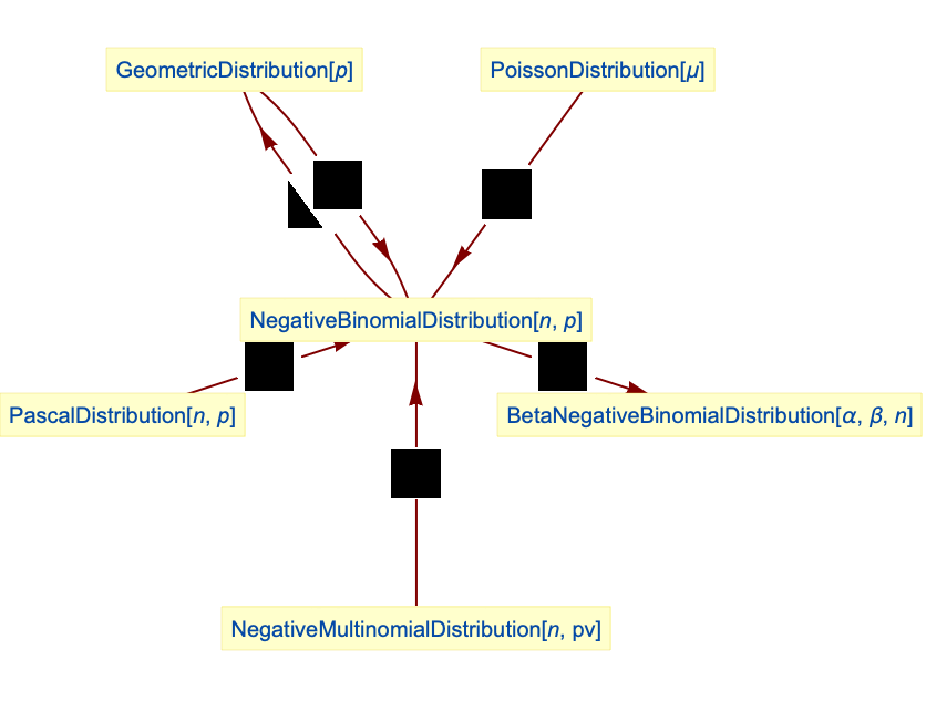 NegativeBinomialDistribution—Wolfram 语言参考资料