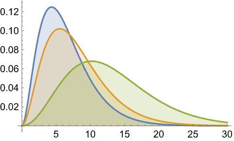 NoncentralChiSquareDistribution—Wolfram 语言参考资料