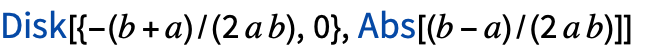 TemplateBox[{Disk, paclet:ref/Disk}, RefLink, BaseStyle -> {InlineFormula}][{-(b+a)/(2 a b),0},TemplateBox[{Abs, paclet:ref/Abs}, RefLink, BaseStyle -> {InlineFormula}][(b-a)/(2 a b)]]