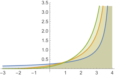 Pert Distribution In R