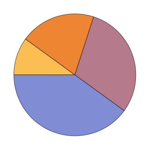Mathematica Pie Chart