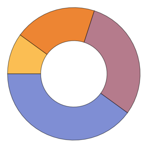 Mathematica Pie Chart