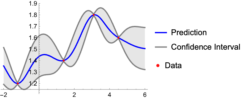 GaussianProcess—Wolfram Language Documentation