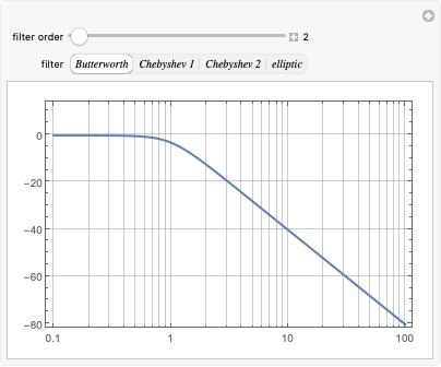 Analog Filter Design—Wolfram Language Documentation