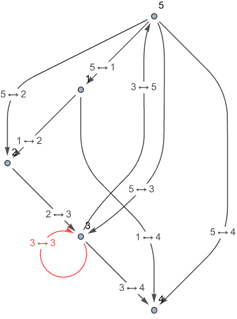 Flow Chart Mathematica