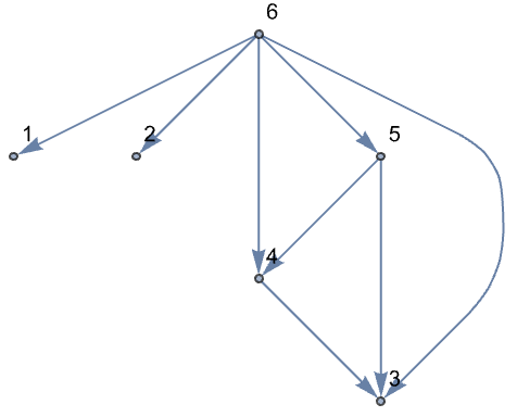 有向グラフの階層的な描画 Wolfram言語ドキュメント