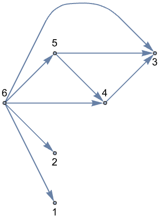 有向グラフの階層的な描画 Wolfram言語ドキュメント