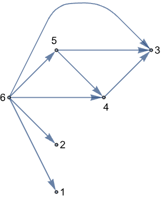 有向グラフの階層的な描画 Wolfram言語ドキュメント