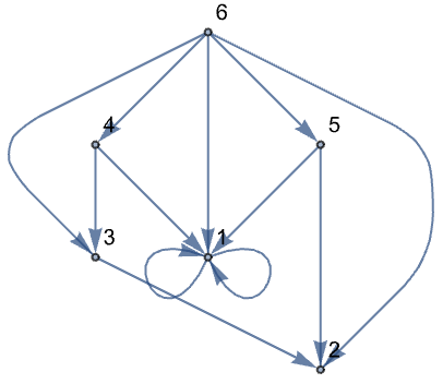 有向图的分层绘制
