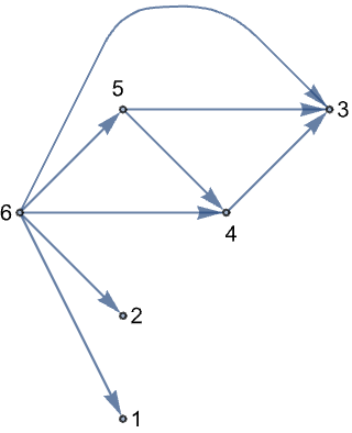 有向图的分层绘制