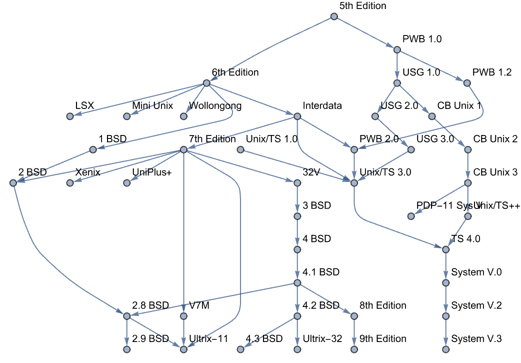 有向图的分层绘制