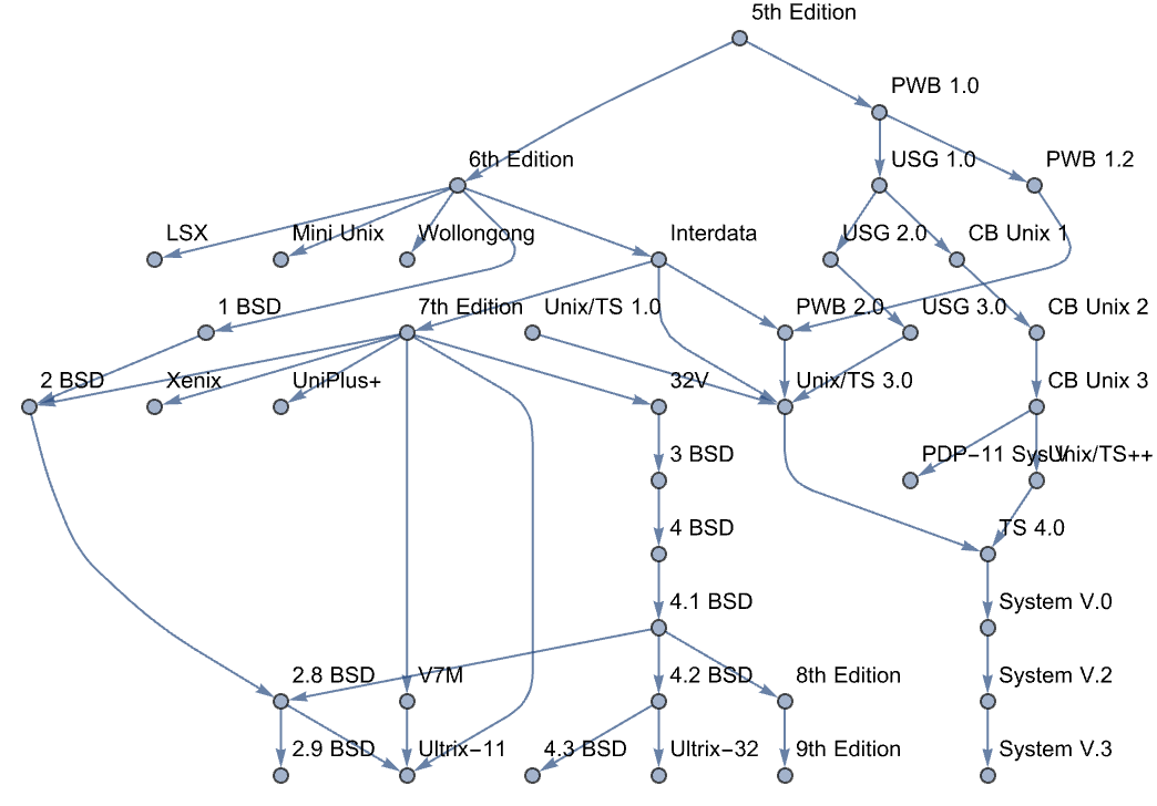 有向图的分层绘制