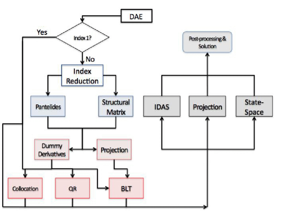 Numerical Solution Of Differential Algebraic Equations Wolfram Language Documentation