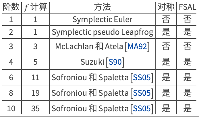 NDSolve 的SymplecticPartitionedRungeKutta 方法—Wolfram 语言参考资料