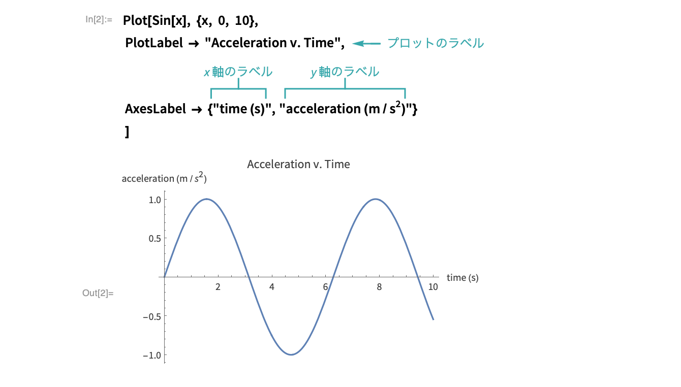 プロットにラベルを付ける—Wolfram Documentation