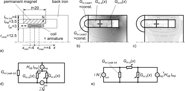Structure, assigned flux tubes and field plots of the moving coil actuator