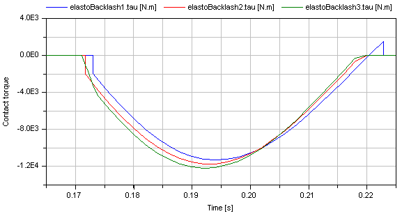 Results of simulation with the ElastoBacklash model