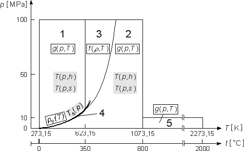 Regions and equations of IAPWS-IF97