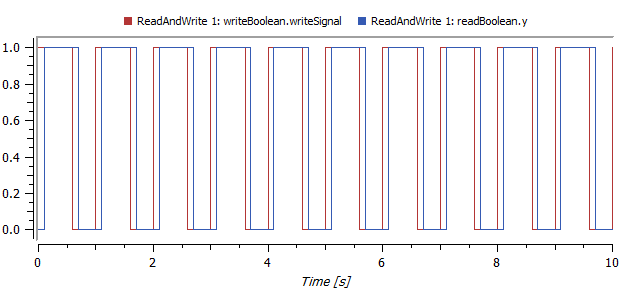 This is a model that shows the principles of reading and writing data from an OPC server with the OPCClassic