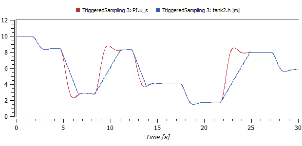 A model that demonstrates how to achieve irregular sampling from an OPC server