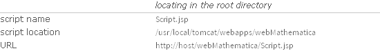   locating in the root directory; script name Script.jsp; script location /usr/local/tomcat/webapps/webMathematica; URL http://host/webMathematica/Script.jsp