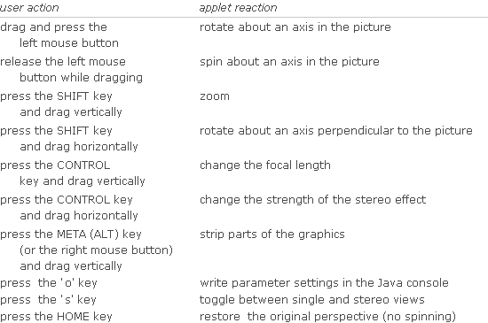 user action applet reaction; drag and press the left mouse button rotate about an axis in the picture; release the left mouse button while dragging spin about an axis in the picture; press the SHIFT key and drag vertically zoom; press the SHIFT key and drag horizontally rotate about an axis perpendicular to the picture; press the CONTROL key and drag vertically change the focal length; press the CONTROL key and drag horizontally change the strength of the stereo effect; press the META (ALT) key (or the right mouse button) and drag vertically strip parts of the graphics; press  the 'o' key write parameter settings in the Java console; press  the 's' key toggle between single and stereo views; press the HOME key restore  the original perspective (no spinning)