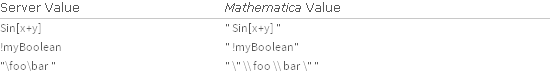 Server Value Mathematica Value; Sin[x+y] "Sin[x+y]"; !myBoolean " !myBoolean"; "\foo\bar" "\"\\foo\\bar\""